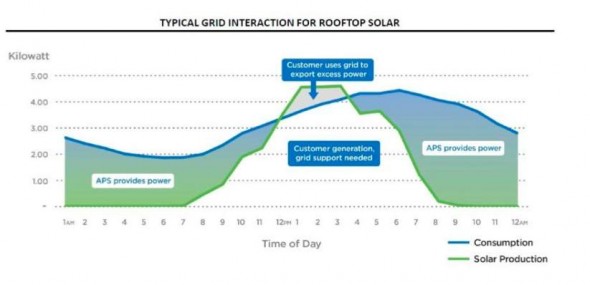 Rooftop Solar: Does it really need the grid?